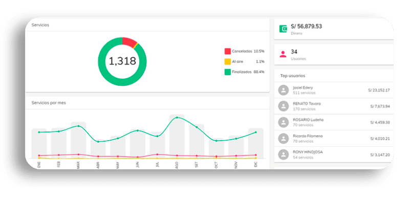 gráficos de gastos de personal de taxis por aplicación Moobiz